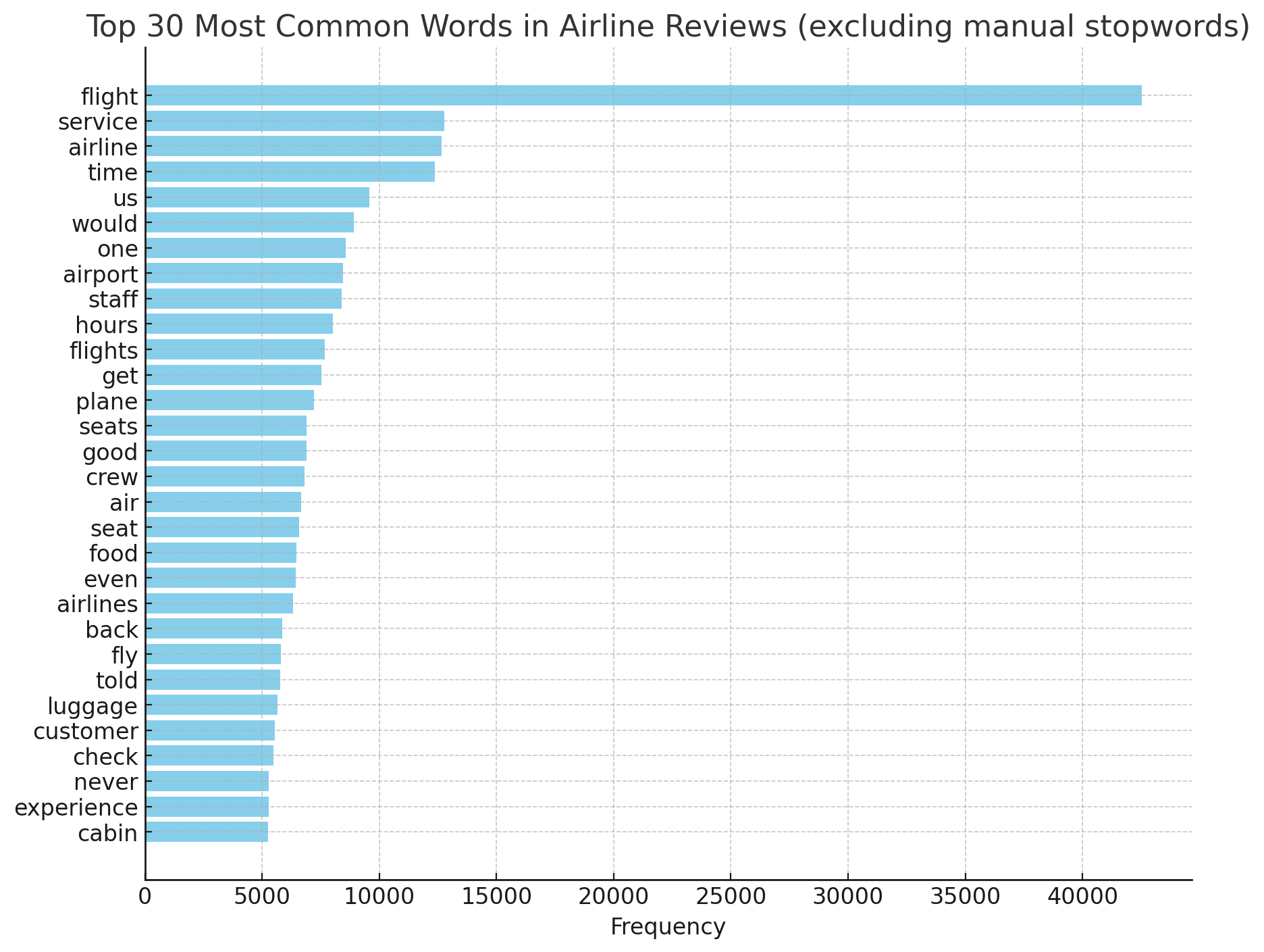 ../../_images/airline-review-word-freq.png