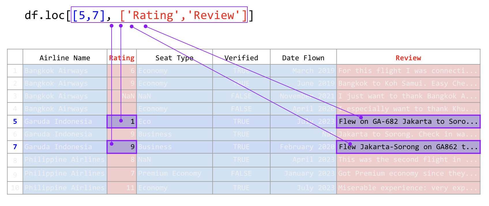 ../../_images/df-loc-5-7-rating-review.png